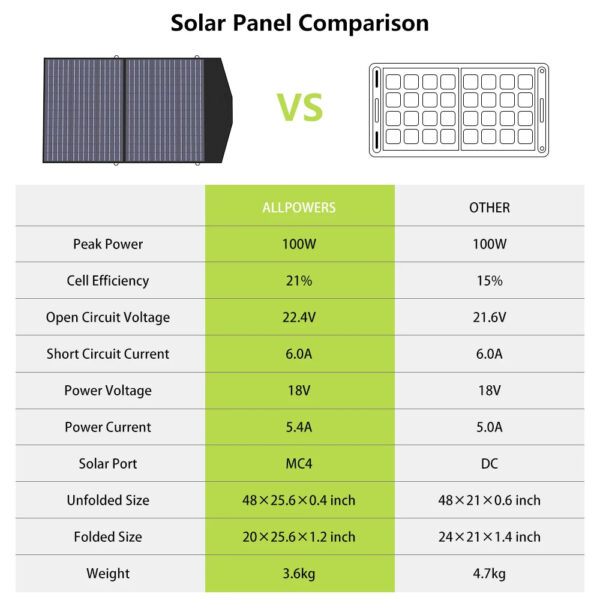 ALLPOWERS Solar Charger 18V100W Foldable Solar Panel Suit For Portable Power Station/Generator Outdoor Travel Camping - Image 5